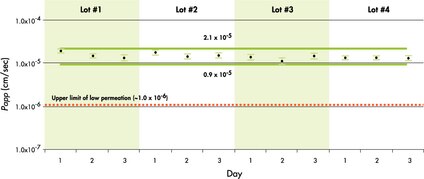 Low variability of in vitro cell-based assay platforms is critical for reliable assay results. This figure examines the reproducibility of drug transport rates in Millicell-96 assay system using a 21-day culture of Caco-2 cells and a single drug, propranolol, in all 96-wells of every plate tested. Transport rates were determined in 3 experimental runs performed on different days, each run consisting of 4 different production lots of Millicell-96 plates. Analysis of variance on the plate average, inter-plate and intra-plate standard deviations does not vary significantly among the production lot tests or days. The total standard deviation is calculated to be 0.3 x 10<sup>-5</sup> cm/sec.